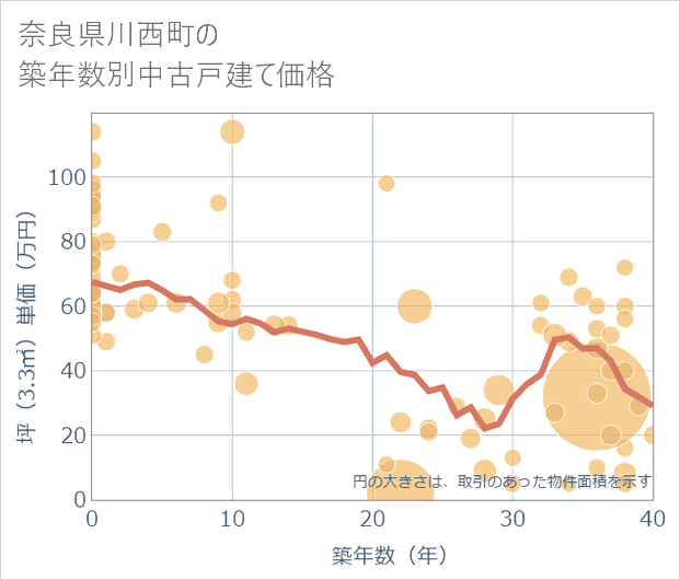 奈良県川西町の築年数別の中古戸建て坪単価