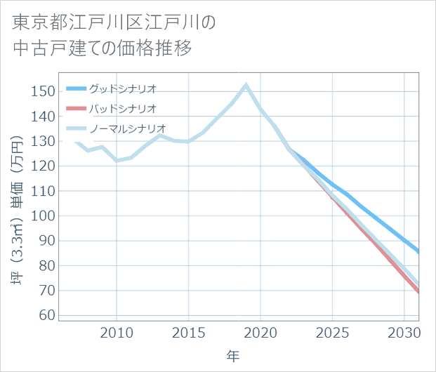 東京都江戸川区江戸川の中古戸建て価格推移