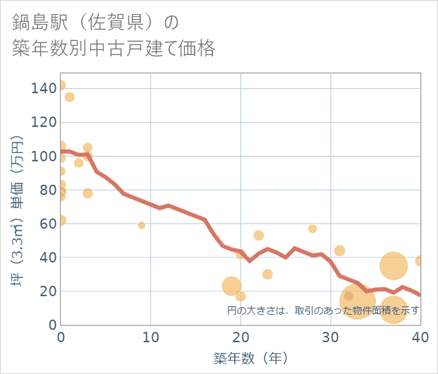 鍋島駅(佐賀県)の築年数別の中古戸建て坪単価