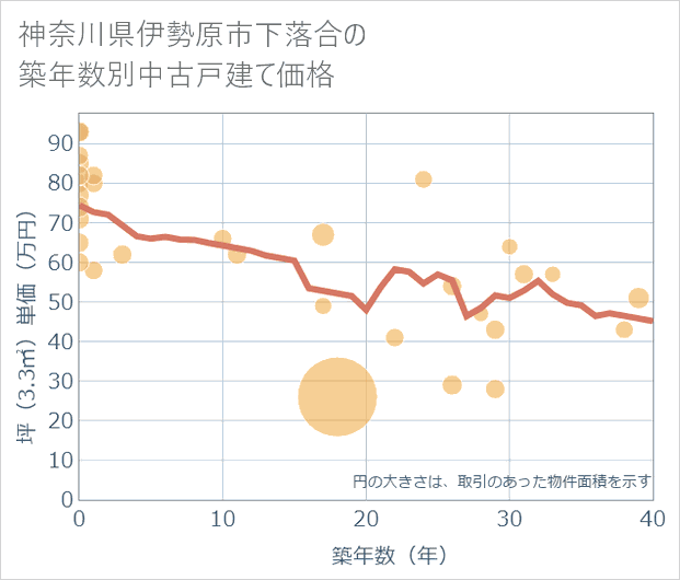 神奈川県伊勢原市下落合の築年数別の中古戸建て坪単価