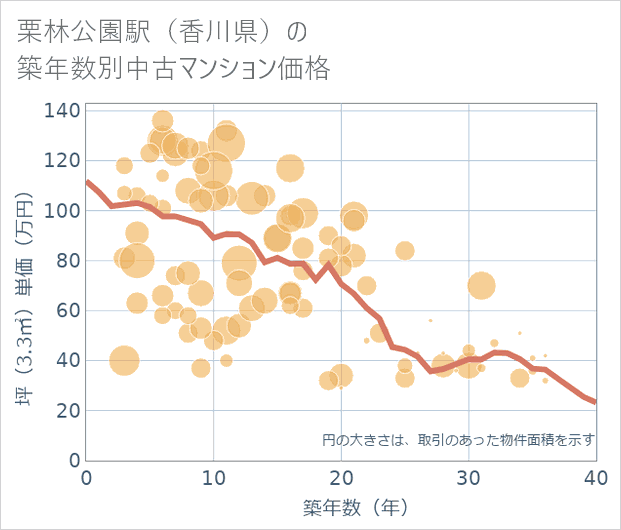 栗林公園駅(香川県)の築年数別の中古マンション坪単価