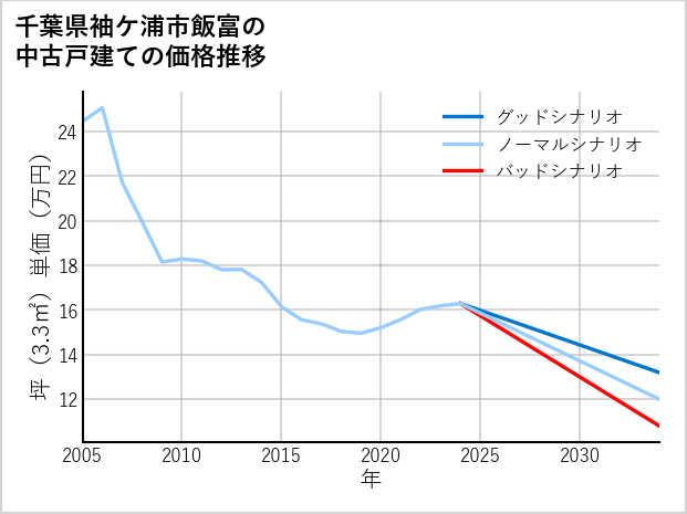 千葉県袖ケ浦市飯富の中古戸建て価格推移