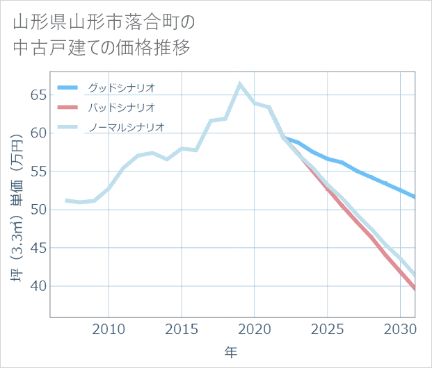 山形県山形市落合町の中古戸建て価格推移