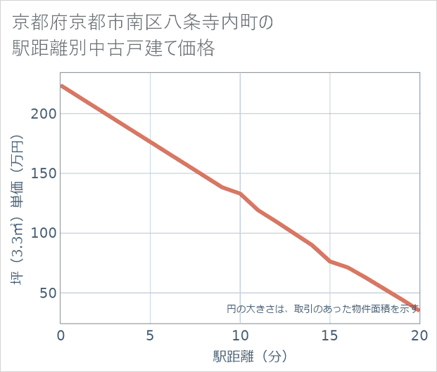 京都府京都市南区八条寺内町の徒歩距離別の中古戸建て坪単価