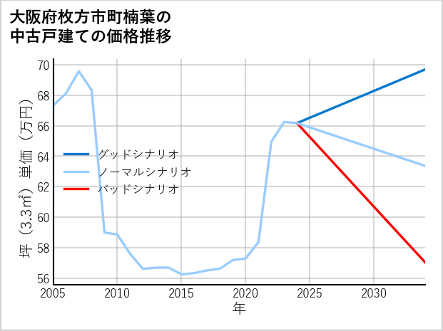 大阪府枚方市町楠葉の中古戸建て価格推移