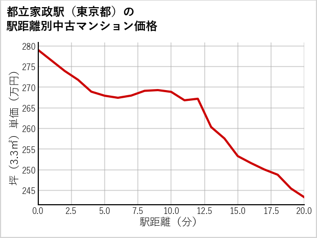 都立家政駅（東京都）の徒歩距離別の中古マンション坪単価