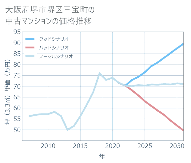 大阪府堺市堺区三宝町の中古マンション価格推移