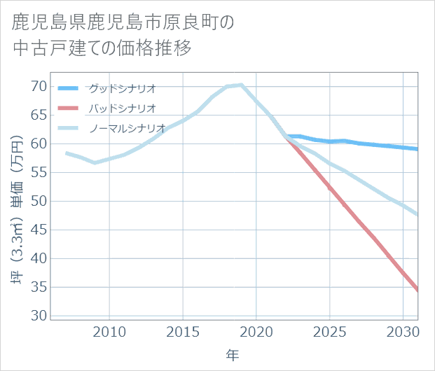 鹿児島県鹿児島市原良町の中古戸建て価格推移