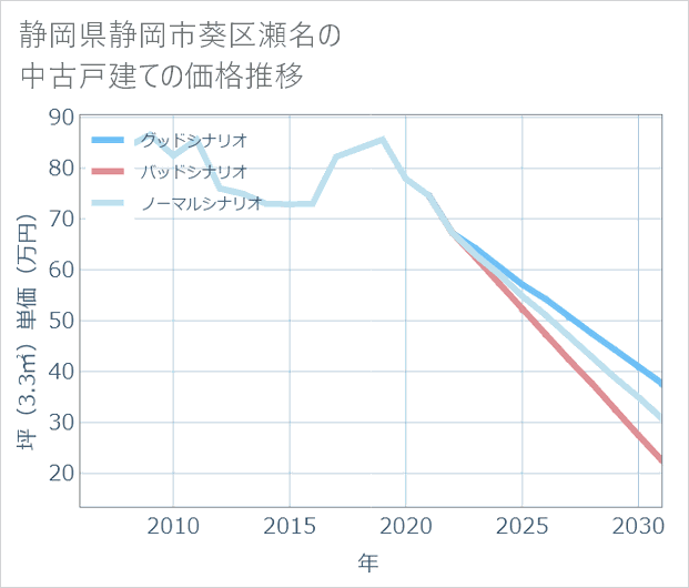 静岡県静岡市葵区瀬名の中古戸建て価格推移