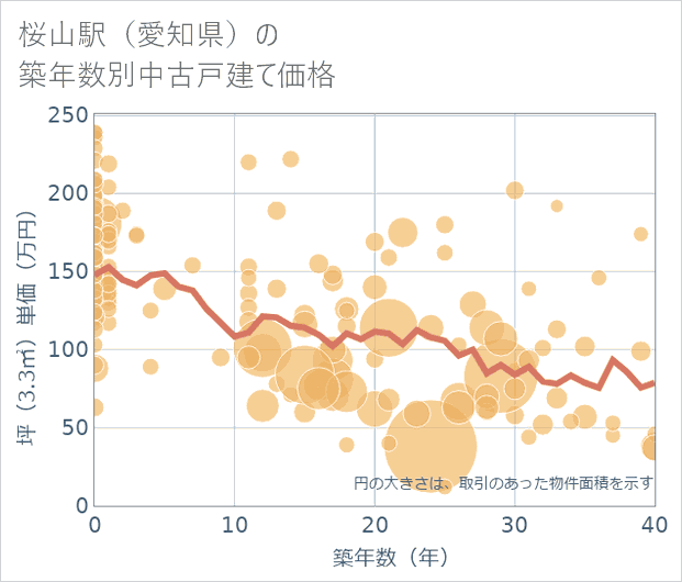 桜山駅(愛知県)の築年数別の中古戸建て坪単価