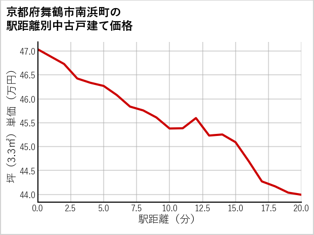 京都府舞鶴市南浜町の徒歩距離別の中古戸建て坪単価