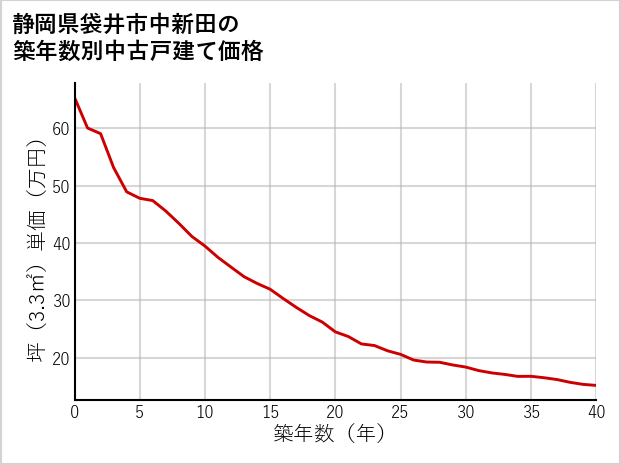 静岡県袋井市中新田の築年数別の中古戸建て坪単価