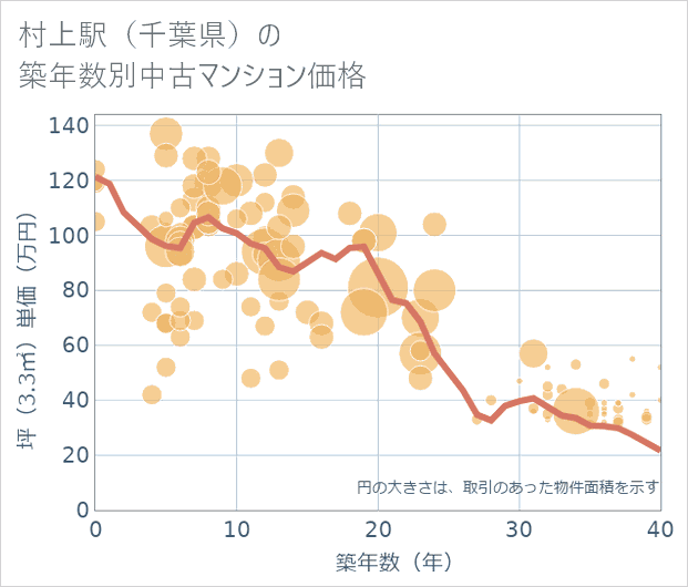村上駅(千葉県)の築年数別の中古マンション坪単価
