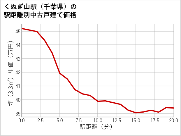 くぬぎ山駅（千葉県）の徒歩距離別の中古戸建て坪単価