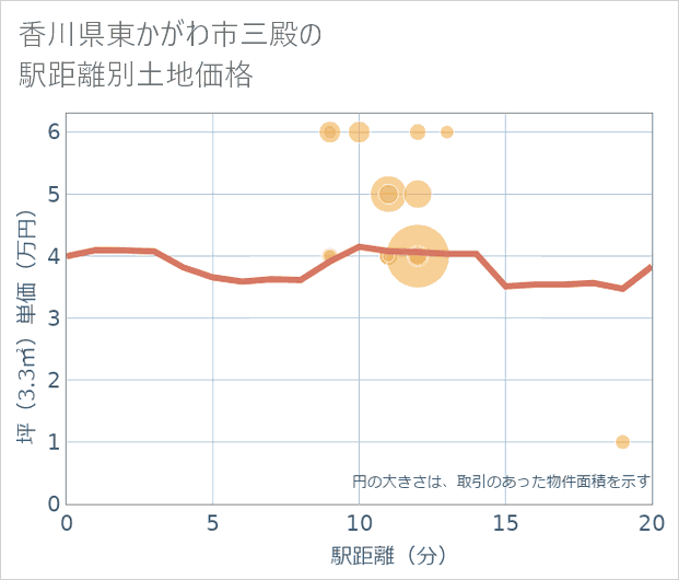 香川県東かがわ市三殿の徒歩距離別の土地坪単価
