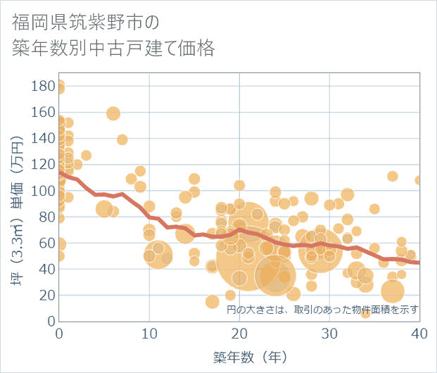福岡県筑紫野市の築年数別の中古戸建て坪単価