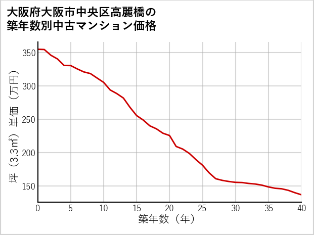 大阪府大阪市中央区高麗橋の築年数別の中古マンション坪単価