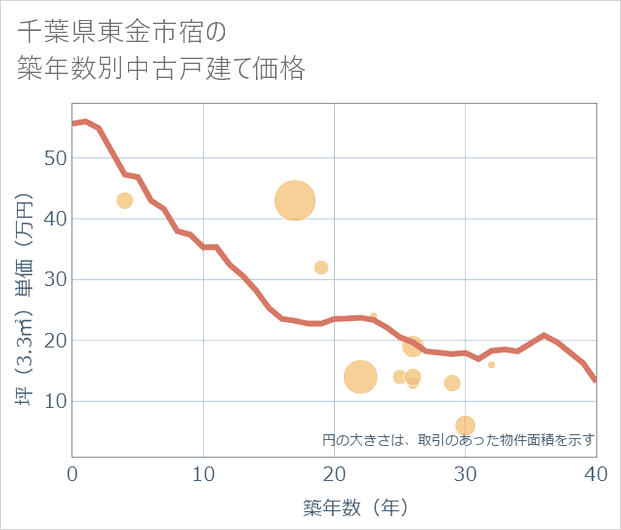 千葉県東金市宿の築年数別の中古戸建て坪単価