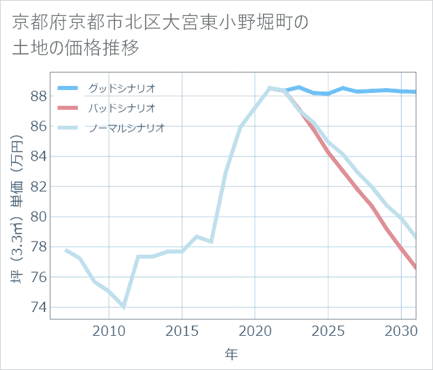 京都府京都市北区大宮東小野堀町の土地価格推移