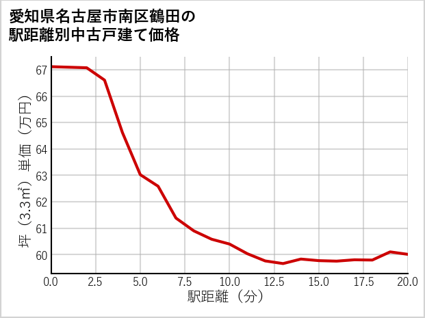 愛知県名古屋市南区鶴田の徒歩距離別の中古戸建て坪単価