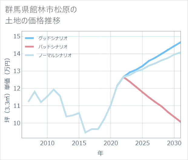 群馬県館林市松原の土地価格推移