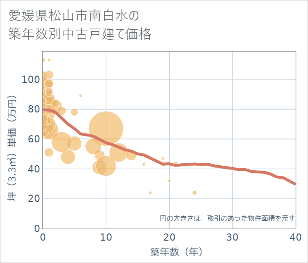 愛媛県松山市南白水の築年数別の中古戸建て坪単価