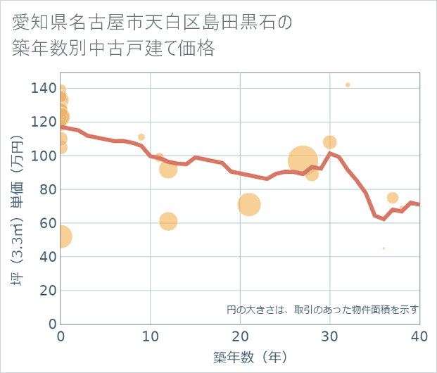 愛知県名古屋市天白区島田黒石の築年数別の中古戸建て坪単価