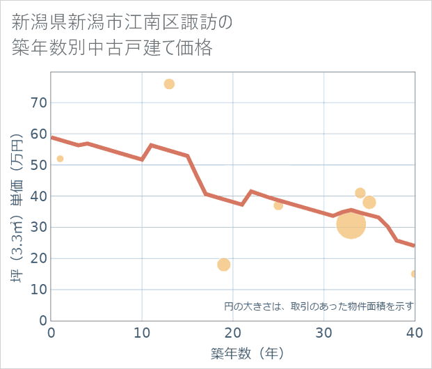 新潟県新潟市江南区諏訪の築年数別の中古戸建て坪単価