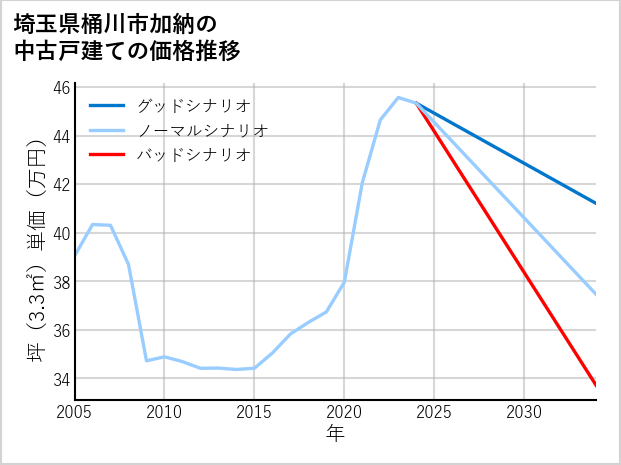 埼玉県桶川市加納の中古戸建て価格推移