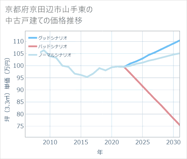 京都府京田辺市山手東の中古戸建て価格推移
