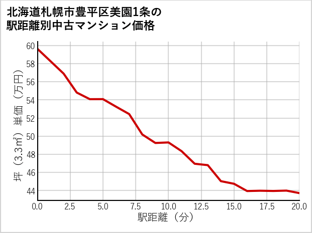 北海道札幌市豊平区美園1条の徒歩距離別の中古マンション坪単価