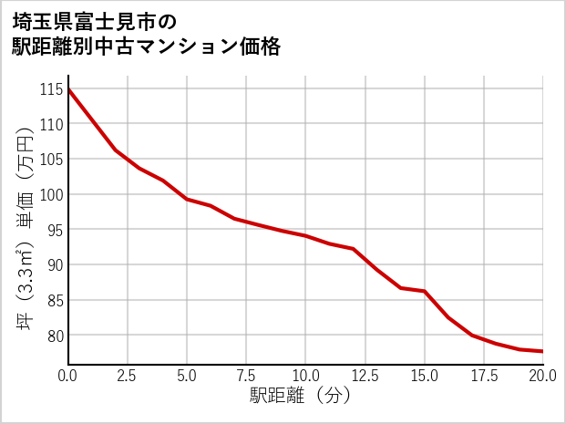 埼玉県富士見市の徒歩距離別の中古マンション坪単価