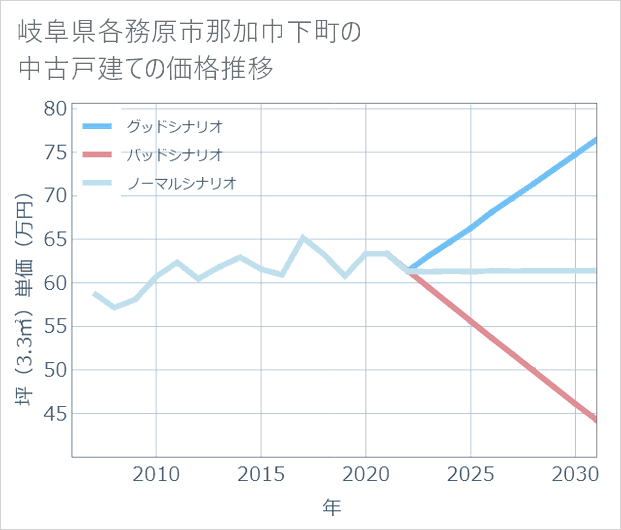 岐阜県各務原市那加巾下町の中古戸建て価格推移