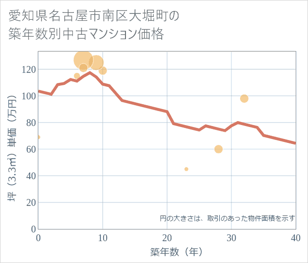 愛知県名古屋市南区大堀町の築年数別の中古マンション坪単価
