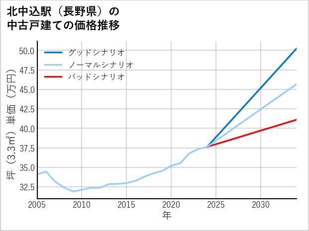 北中込駅（長野県）の中古戸建て価格推移