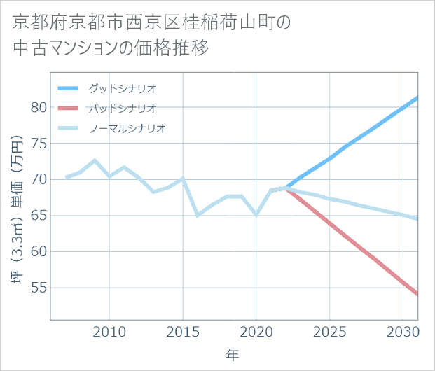京都府京都市西京区桂稲荷山町の中古マンション価格推移