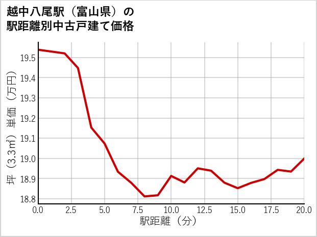 越中八尾駅（富山県）の徒歩距離別の中古戸建て坪単価