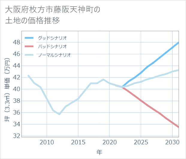 大阪府枚方市藤阪天神町の土地価格推移