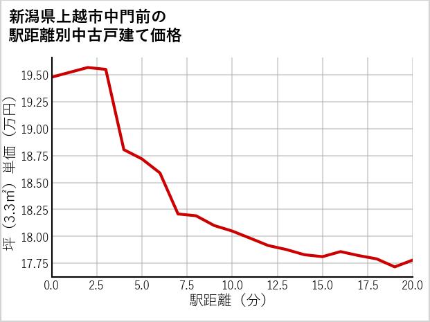 新潟県上越市中門前の徒歩距離別の中古戸建て坪単価