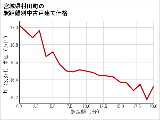 宮城県村田町の徒歩距離別の中古戸建て坪単価
