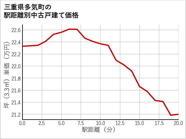 三重県多気町の徒歩距離別の中古戸建て坪単価