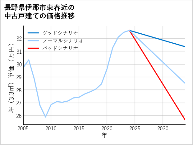 長野県伊那市東春近の中古戸建て価格推移