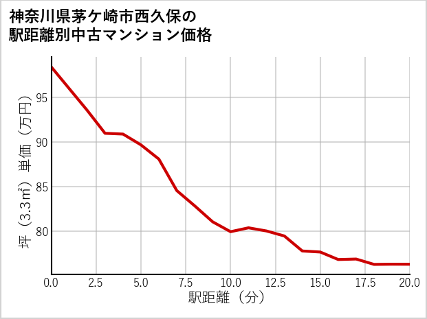 神奈川県茅ケ崎市西久保の徒歩距離別の中古マンション坪単価