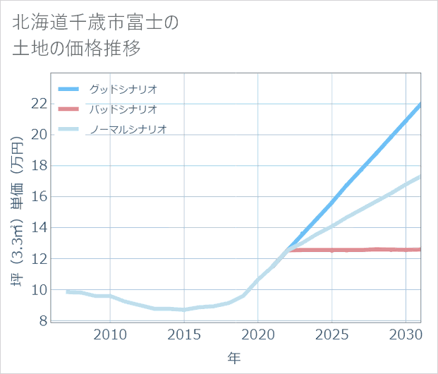 北海道千歳市富士の土地価格推移