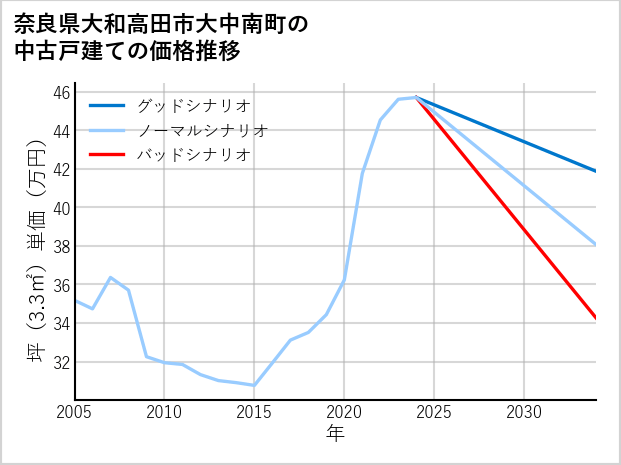 奈良県大和高田市大中南町の中古戸建て価格推移