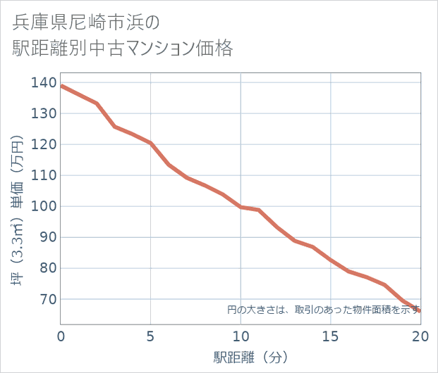 兵庫県尼崎市浜の徒歩距離別の中古マンション坪単価