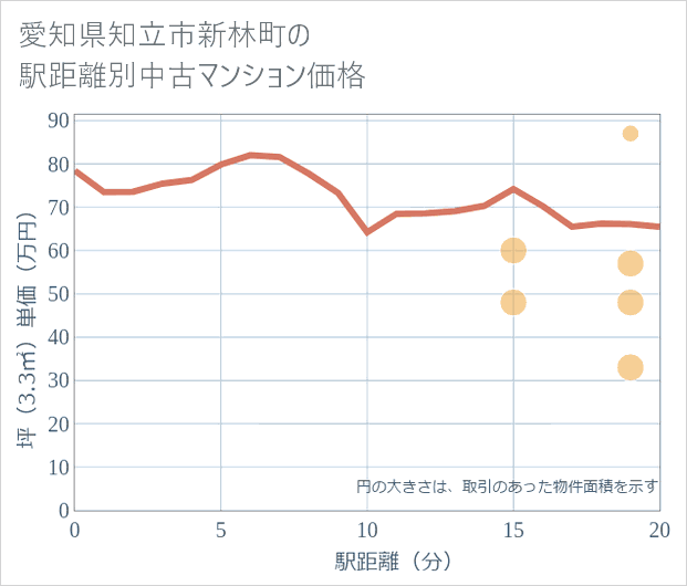 愛知県知立市新林町の徒歩距離別の中古マンション坪単価