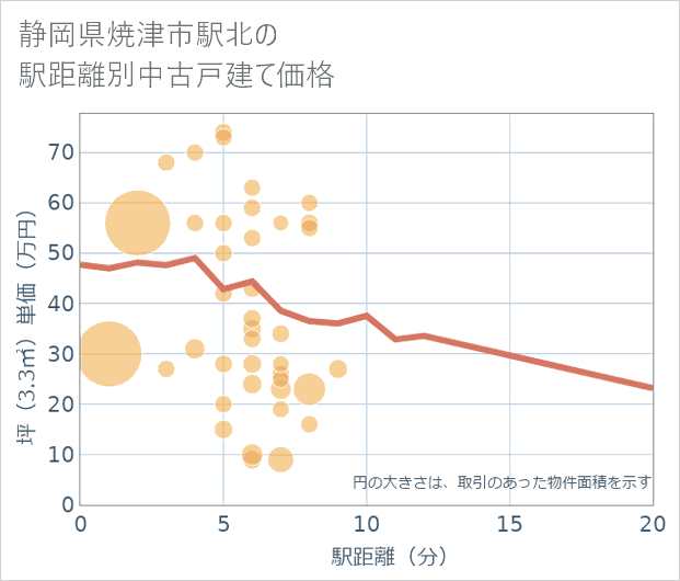 静岡県焼津市駅北の徒歩距離別の中古戸建て坪単価