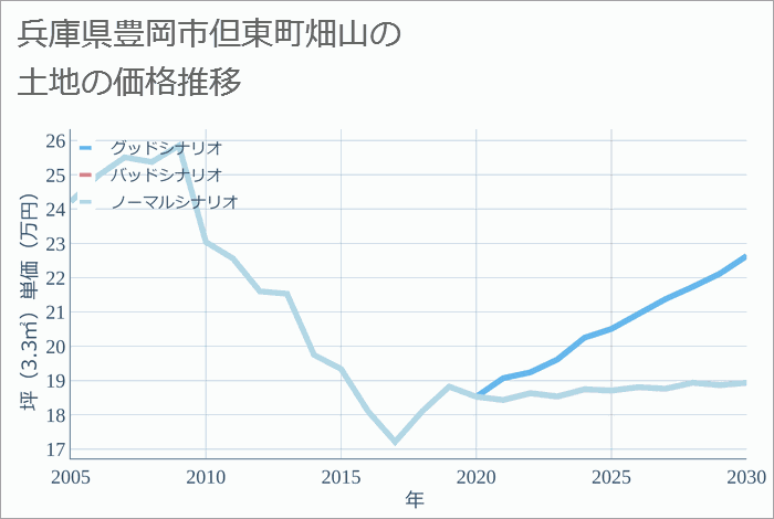 兵庫県豊岡市但東町畑山の土地価格推移