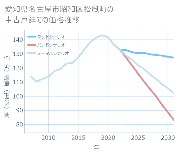 愛知県名古屋市昭和区松風町の中古戸建て価格推移